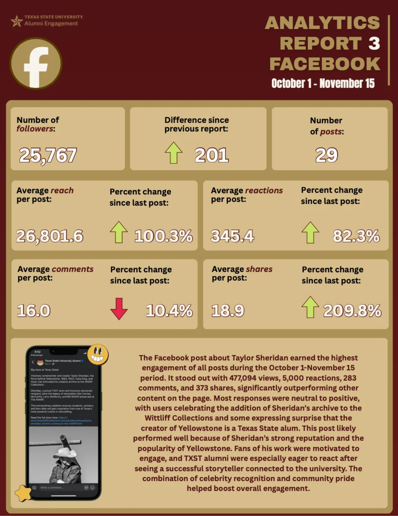 Facebook analytics project