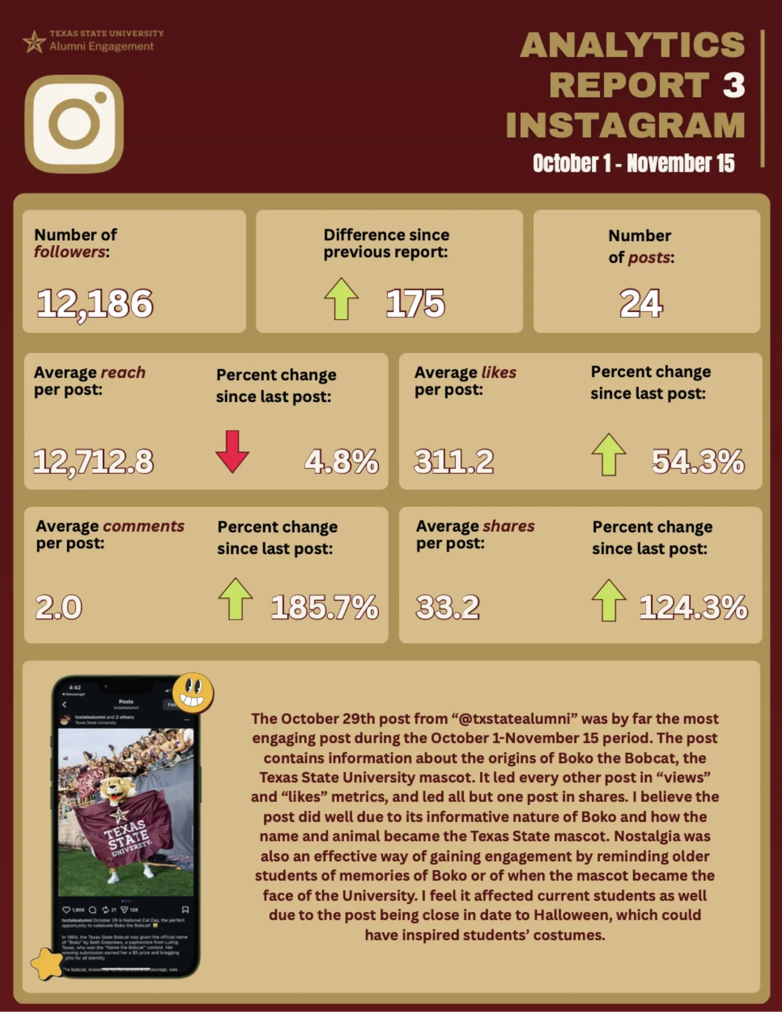 Instagram analytics project