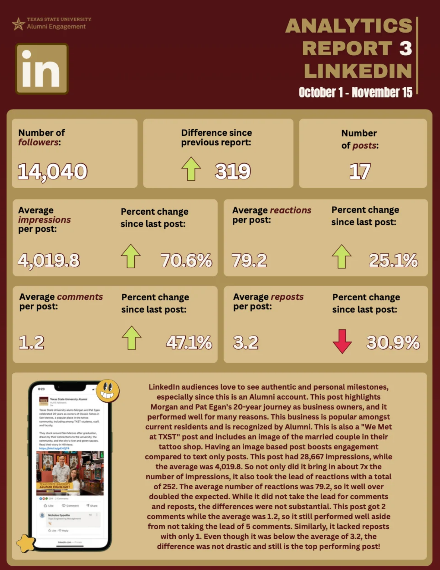 LinkedIn analytics project